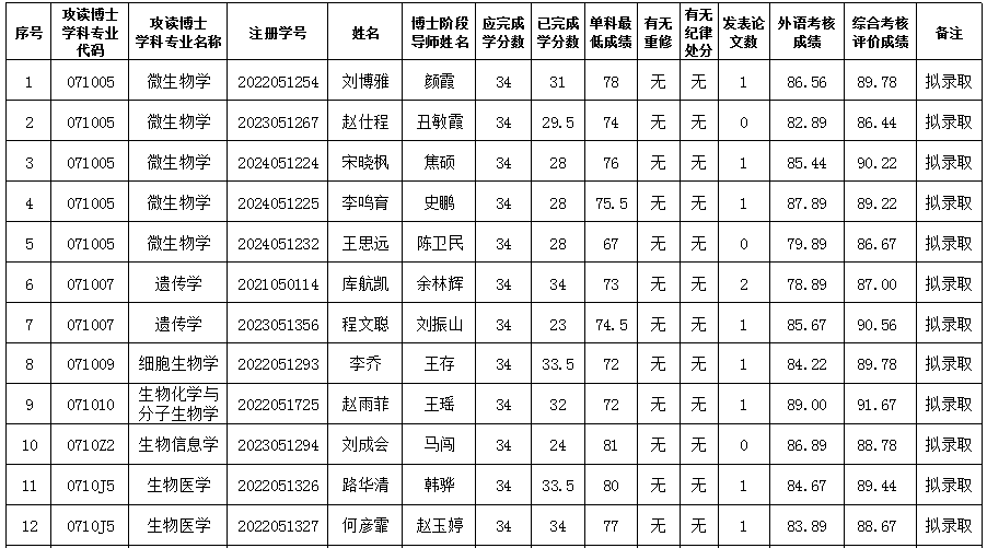 4-生命公司2025年硕博连读考核结果.png